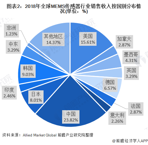 圖表2:2018年全球MEMS傳感器行業(yè)銷售收入按國別分布情況(單位：%)