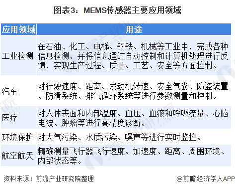 圖表3:MEMS傳感器主要應(yīng)用領(lǐng)域