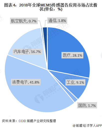 圖表4:2018年全球MEMS傳感器各應(yīng)用市場占比情況(單位：%)