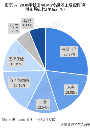 圖表5:2018年我國MEMS傳感器主要應(yīng)用領(lǐng)域市場占比(單位：%)