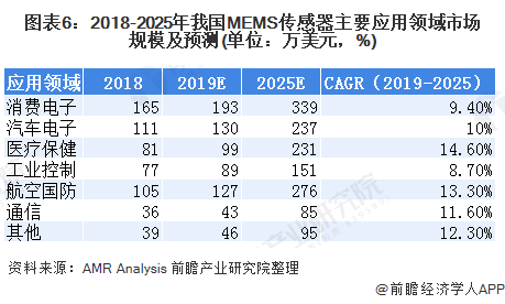 圖表6:2018-2025年我國MEMS傳感器主要應(yīng)用領(lǐng)域市場規(guī)模及預(yù)測(單位：萬美元，%)