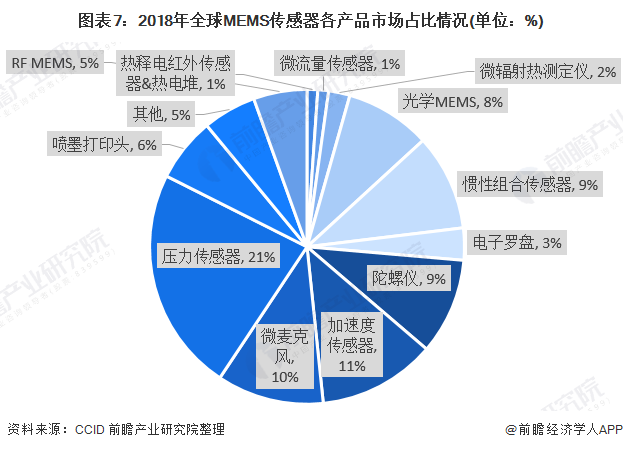 圖表7:2018年全球MEMS傳感器各產(chǎn)品市場占比情況(單位：%)