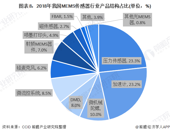 圖表8:2018年我國MEMS傳感器行業(yè)產(chǎn)品結(jié)構(gòu)占比(單位：%)