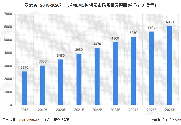 圖表9:2018-2026年全球MEMS傳感器市場規(guī)模及預(yù)測(單位：萬美元)