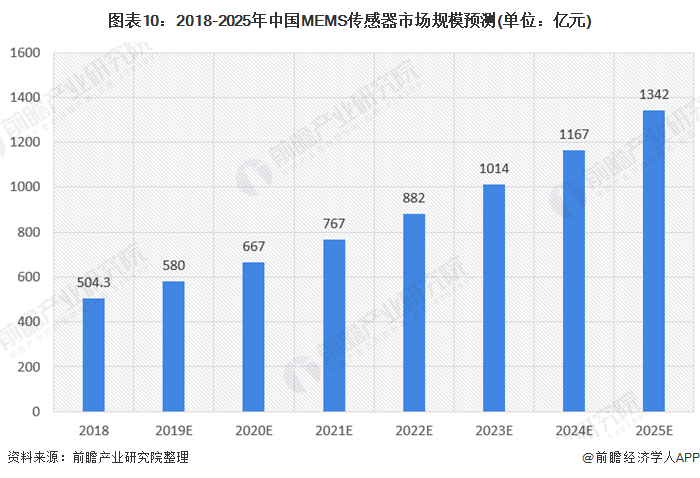 圖表10:2018-2025年中國MEMS傳感器市場規(guī)模預(yù)測(單位：億元)